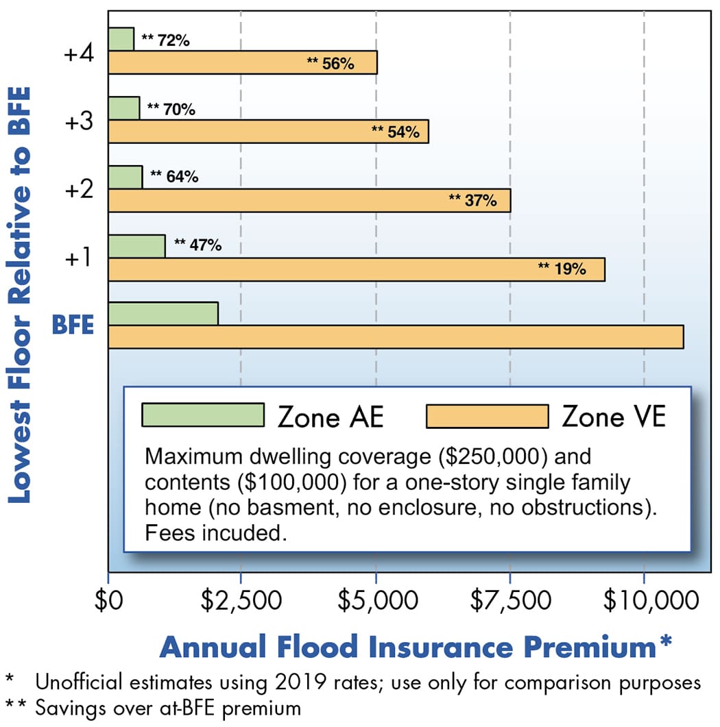 Chart showing annual flood insurance premiums based on lowest floor height above BFE for AE and VE zones.