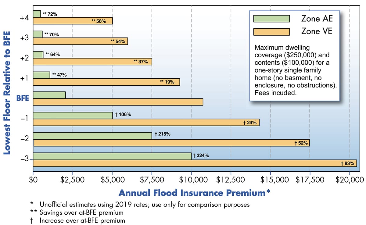 Chart showing annual flood insurance premiums based on lowest floor height relative to BFE for AE and VE zones.