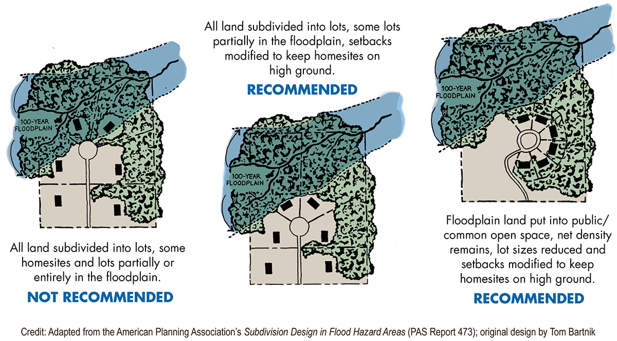 Graphic showing recommended and not recommended options for subdivisions near a floodplain.