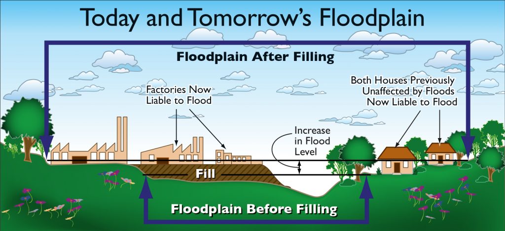 Image showing floodplain expanding due to fill.