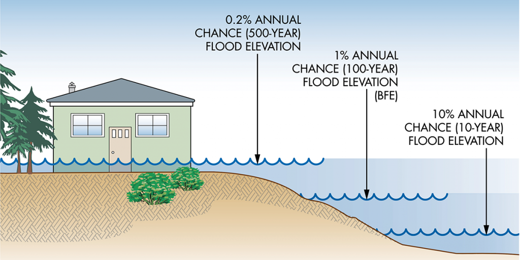Graphic showing 10%, 1% and 0.2% annual chance flood elevation.