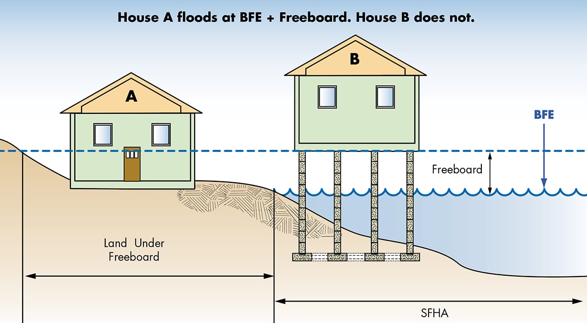 Graphic showing BFE plus freeboard.