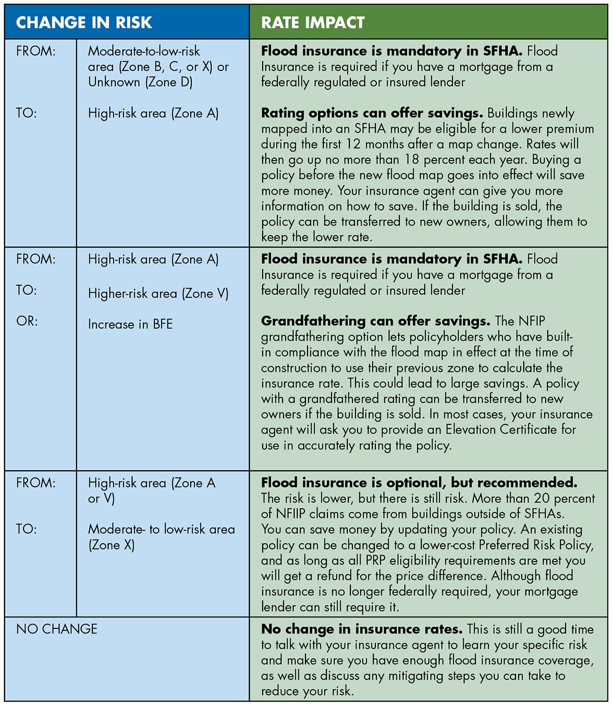 "Change in risk" and "rate impact" table from the FEMA brochure "Map Changes and Flood Insurance: What Property Owners Need to Know."