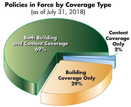 Pie chart showing 69% of NFIP policies cover both building and contents coverage.