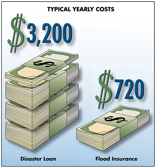 Graphic showing typical yearly costs of $3,200 for disaster loan vs. $720 for flood insurance.